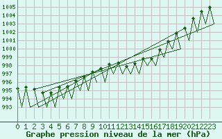 Courbe de la pression atmosphrique pour Saarbruecken / Ensheim