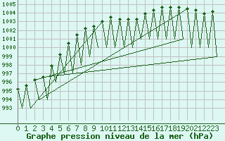 Courbe de la pression atmosphrique pour Laupheim