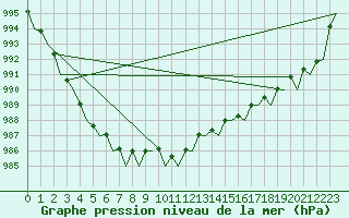 Courbe de la pression atmosphrique pour Platform Awg-1 Sea