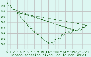 Courbe de la pression atmosphrique pour Amsterdam Airport Schiphol