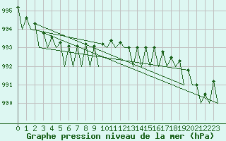 Courbe de la pression atmosphrique pour Kristiansund / Kvernberget