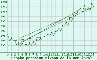Courbe de la pression atmosphrique pour Vlieland