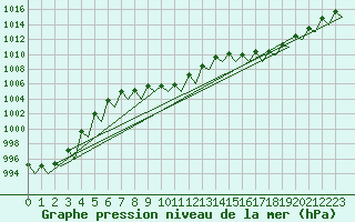 Courbe de la pression atmosphrique pour Bardufoss