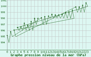 Courbe de la pression atmosphrique pour Bergen / Flesland