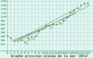 Courbe de la pression atmosphrique pour Eindhoven (PB)