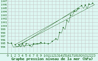 Courbe de la pression atmosphrique pour Tallinn