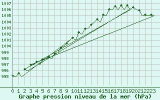 Courbe de la pression atmosphrique pour Vlieland