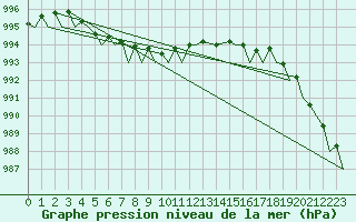 Courbe de la pression atmosphrique pour Jersey (UK)