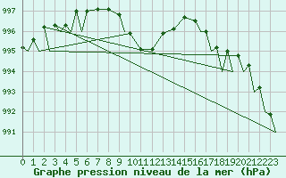 Courbe de la pression atmosphrique pour Evenes