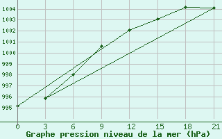 Courbe de la pression atmosphrique pour Vokhma