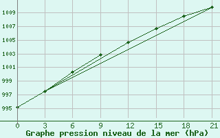 Courbe de la pression atmosphrique pour Cape Svedskij