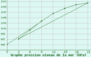 Courbe de la pression atmosphrique pour Emeck