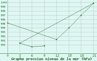 Courbe de la pression atmosphrique pour Ust