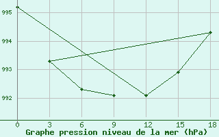 Courbe de la pression atmosphrique pour Okunev Nos