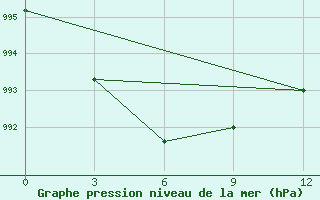 Courbe de la pression atmosphrique pour Lensk