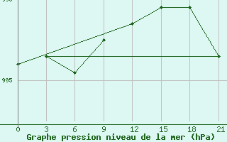 Courbe de la pression atmosphrique pour Pjalica