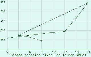 Courbe de la pression atmosphrique pour Padany