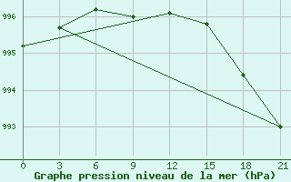 Courbe de la pression atmosphrique pour Varandey