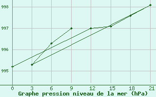 Courbe de la pression atmosphrique pour Pudoz