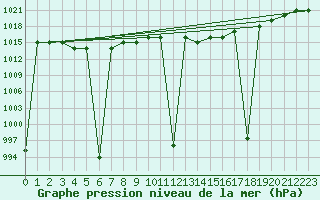 Courbe de la pression atmosphrique pour Chlef