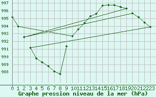 Courbe de la pression atmosphrique pour Sennybridge