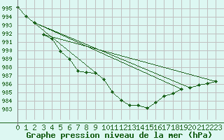 Courbe de la pression atmosphrique pour Oppdal-Bjorke