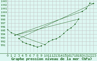 Courbe de la pression atmosphrique pour Fokstua Ii