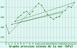 Courbe de la pression atmosphrique pour Trelly (50)