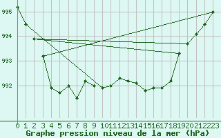 Courbe de la pression atmosphrique pour Grandfresnoy (60)