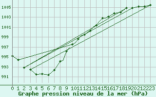 Courbe de la pression atmosphrique pour Illesheim