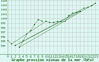 Courbe de la pression atmosphrique pour Roth