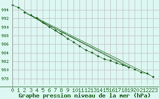 Courbe de la pression atmosphrique pour Pudasjrvi lentokentt