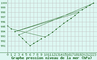 Courbe de la pression atmosphrique pour Baltasound