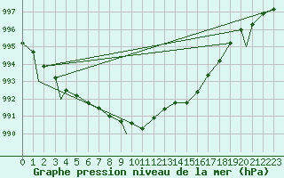 Courbe de la pression atmosphrique pour Brize Norton