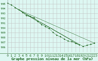 Courbe de la pression atmosphrique pour Kvarn