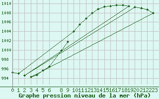 Courbe de la pression atmosphrique pour Continvoir (37)