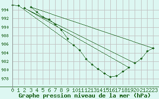 Courbe de la pression atmosphrique pour Roissy (95)