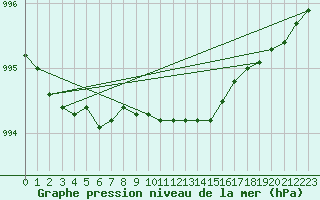 Courbe de la pression atmosphrique pour Arkona