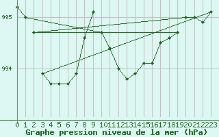 Courbe de la pression atmosphrique pour Sandnessjoen / Stokka