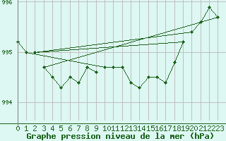 Courbe de la pression atmosphrique pour Kokemaki Tulkkila