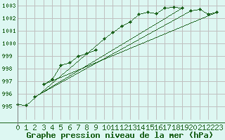 Courbe de la pression atmosphrique pour Kloevsjoehoejden