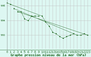 Courbe de la pression atmosphrique pour Resko