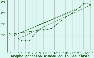 Courbe de la pression atmosphrique pour Haparanda A