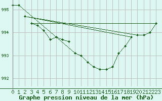 Courbe de la pression atmosphrique pour Gelbelsee