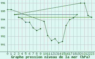 Courbe de la pression atmosphrique pour Windischgarsten