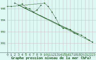 Courbe de la pression atmosphrique pour Tain Range