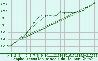 Courbe de la pression atmosphrique pour Kilpisjarvi