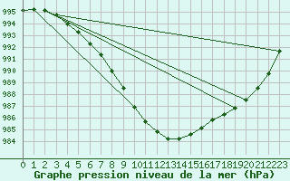 Courbe de la pression atmosphrique pour Hvide Sande