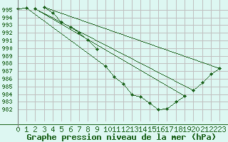 Courbe de la pression atmosphrique pour Cerisiers (89)