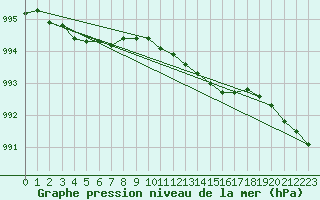 Courbe de la pression atmosphrique pour Altnaharra